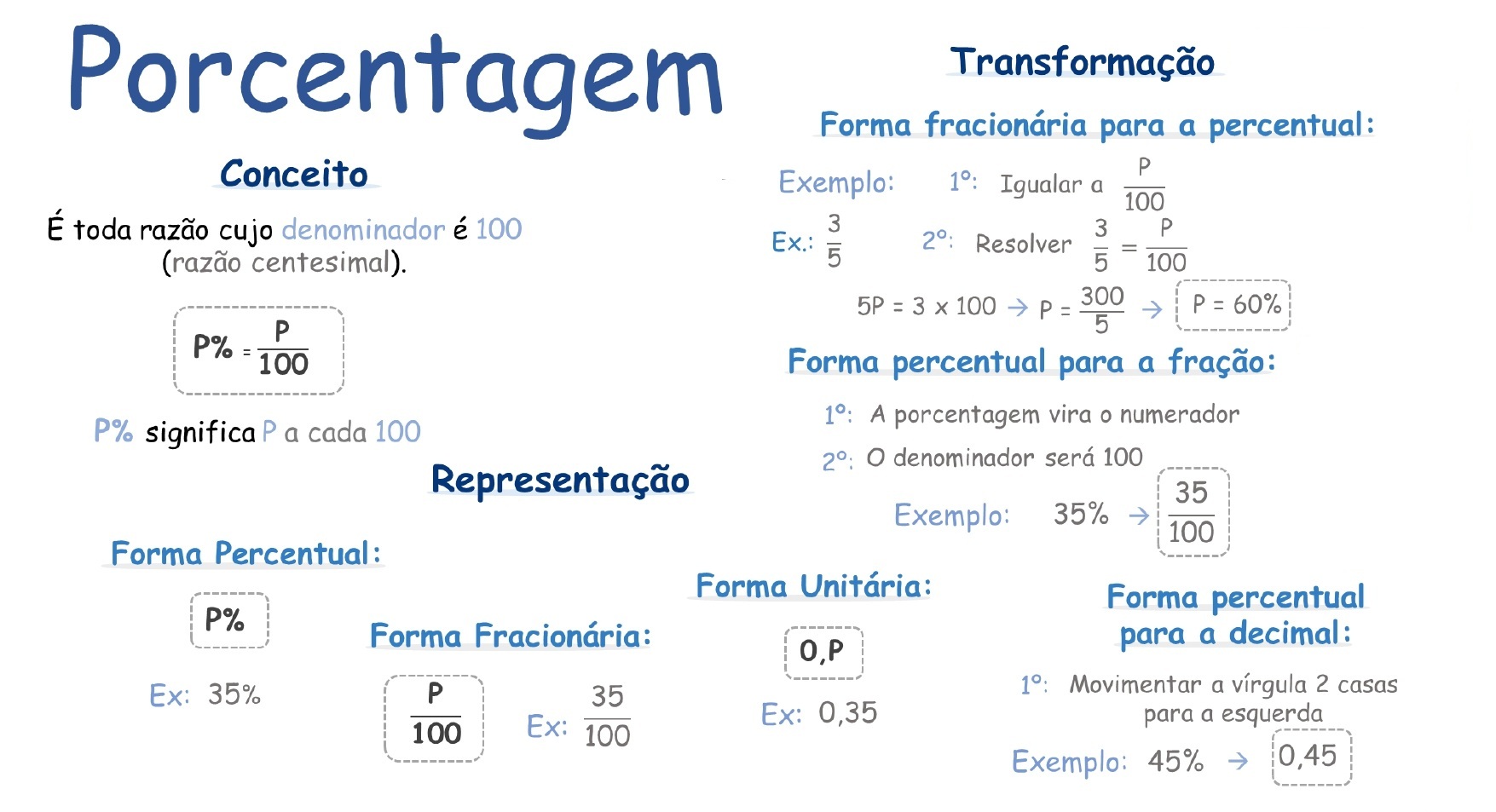 Mapa mental: Cálculos com Porcentagem